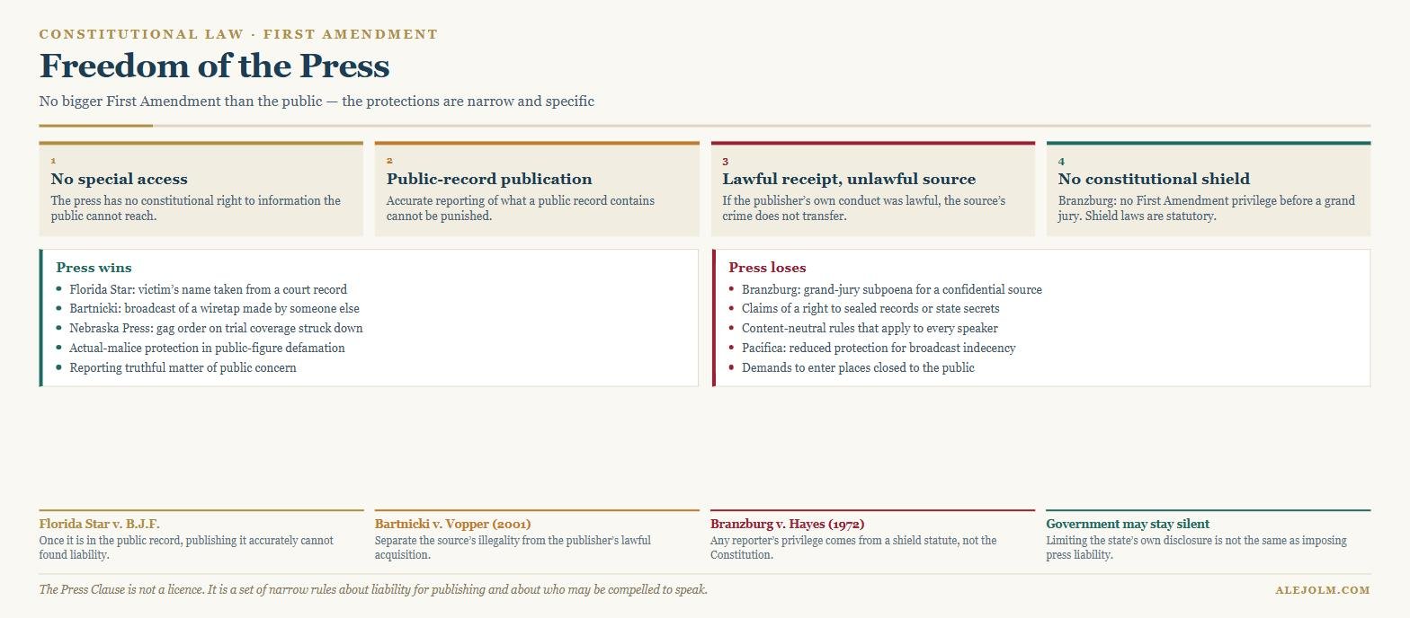 Diagram of freedom of the press doctrine showing that the press has no special right of access, the rules on publishing public-record information and lawfully received material from an unlawful source, and the absence of any constitutional reporter privilege