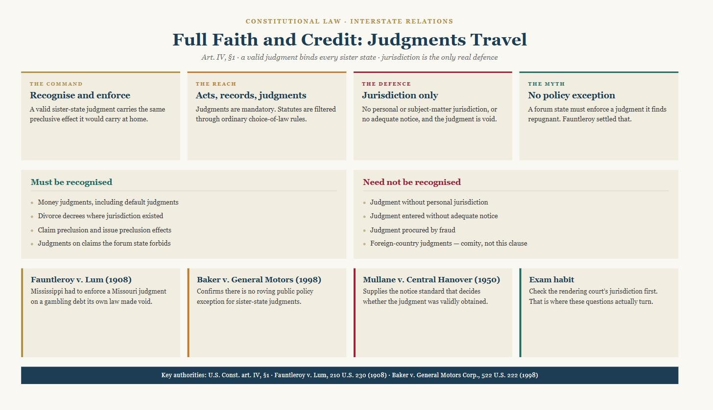Diagram of the Full Faith and Credit Clause showing the command to recognise sister-state judgments, its reach over acts and records, the jurisdictional defence and the absence of a public policy exception