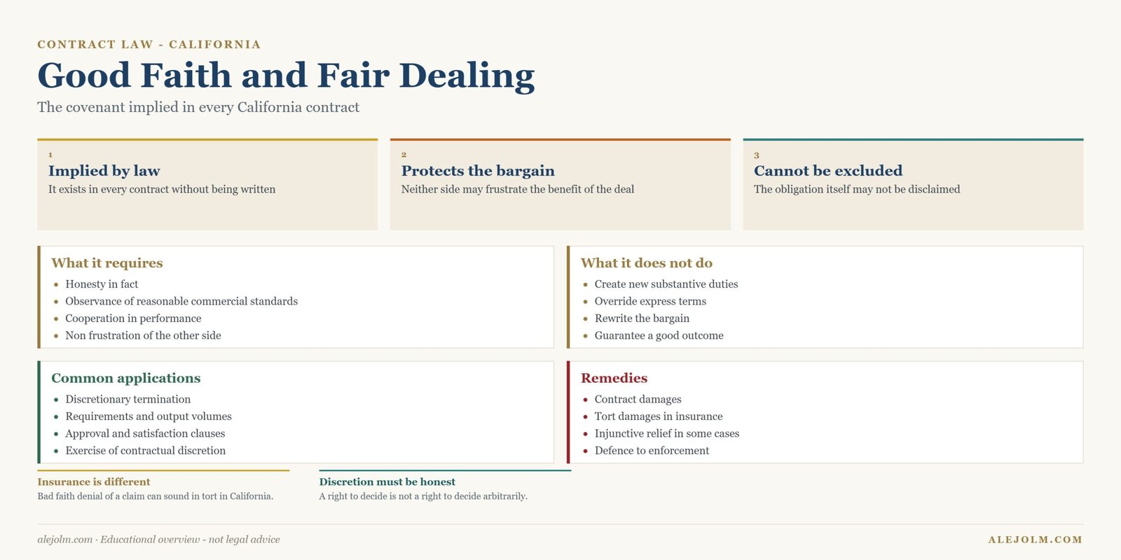 Diagram of the implied covenant of good faith and fair dealing in California contracts