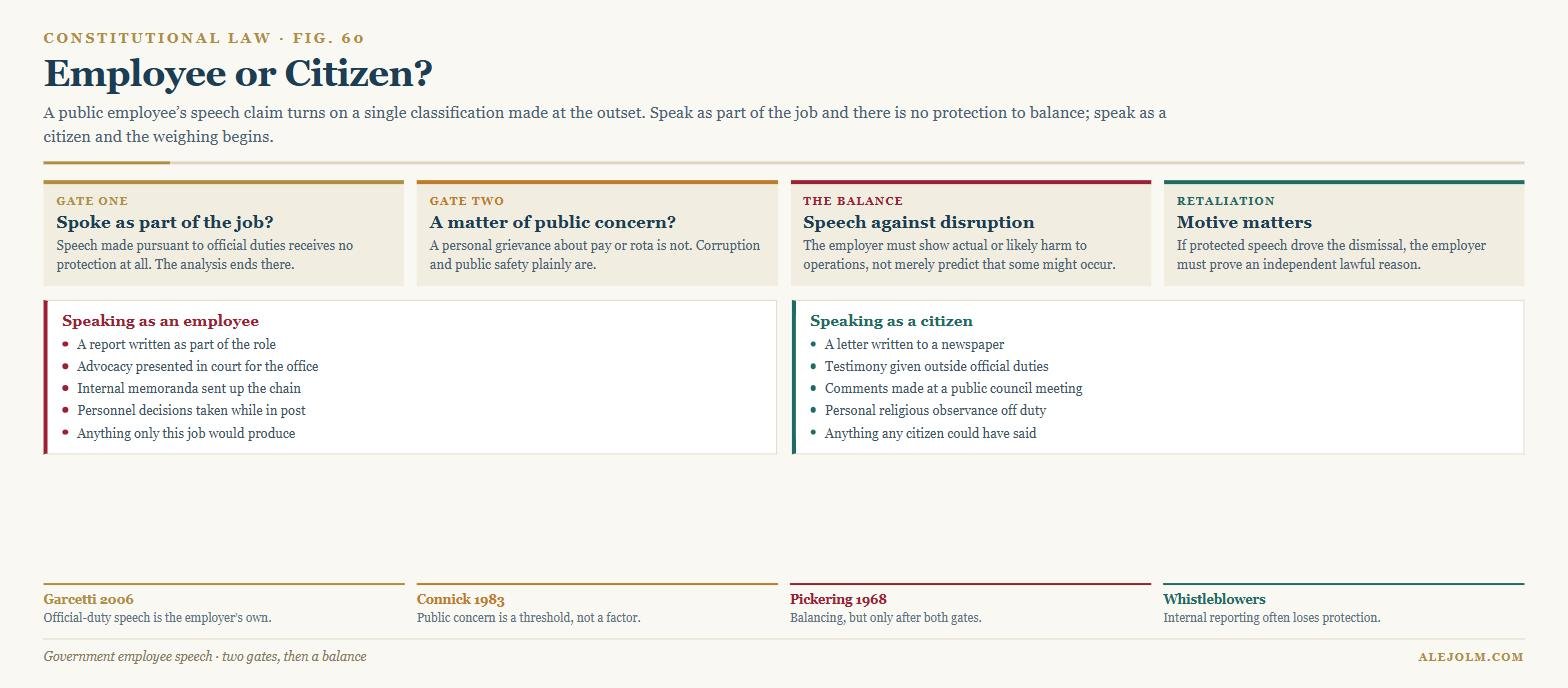 Diagram of the government employee speech framework showing the official duties gate, the public concern threshold, the Pickering balance, and examples of employee versus citizen speech