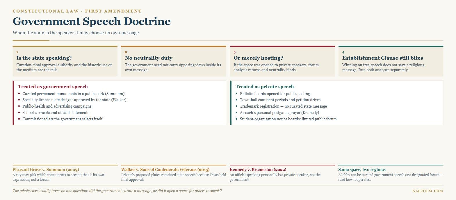 Diagram of the government speech doctrine showing how to identify a state speaker, the absence of any viewpoint-neutrality duty, the boundary with public forum analysis and the separate Establishment Clause constraint