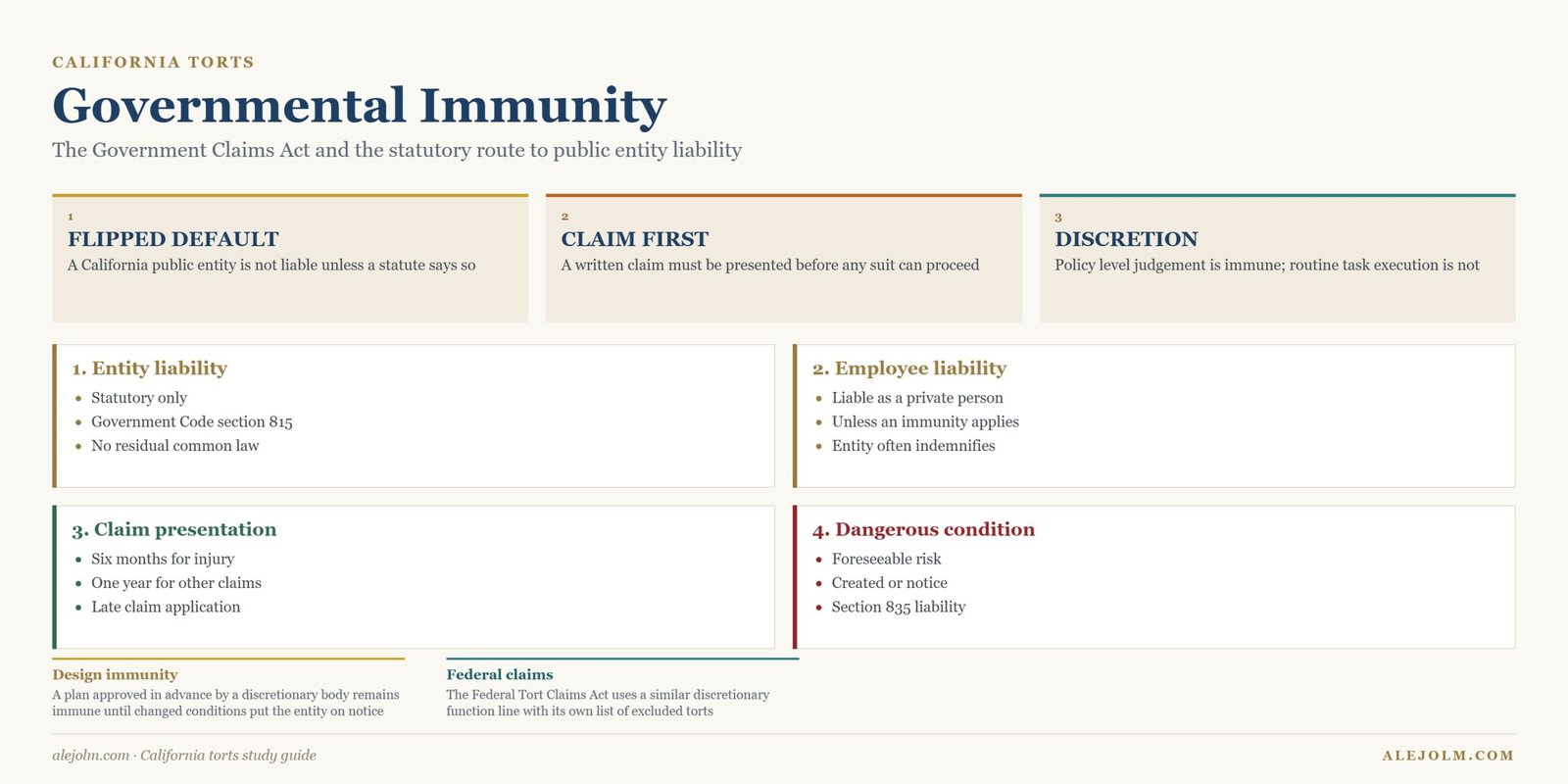 Diagram of governmental immunity in California showing statutory entity liability, claim presentation deadlines, discretionary immunity and dangerous condition claims