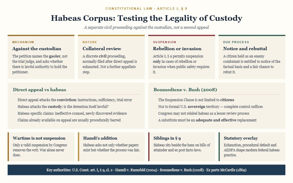 Diagram of the writ of habeas corpus showing it as a separate civil proceeding against the custodian testing the legality of detention, the Suspension Clause limited to rebellion or invasion, the due process rights recognised in Hamdi v. Rumsfeld, the reach of the clause to Guantanamo detainees under Boumediene v. Bush, and the contrast between direct appeal and collateral review.