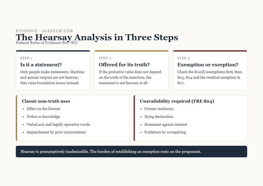 Diagram of the three-step hearsay analysis under FRE 801 to 807 with non-truth uses and FRE 804 exceptions