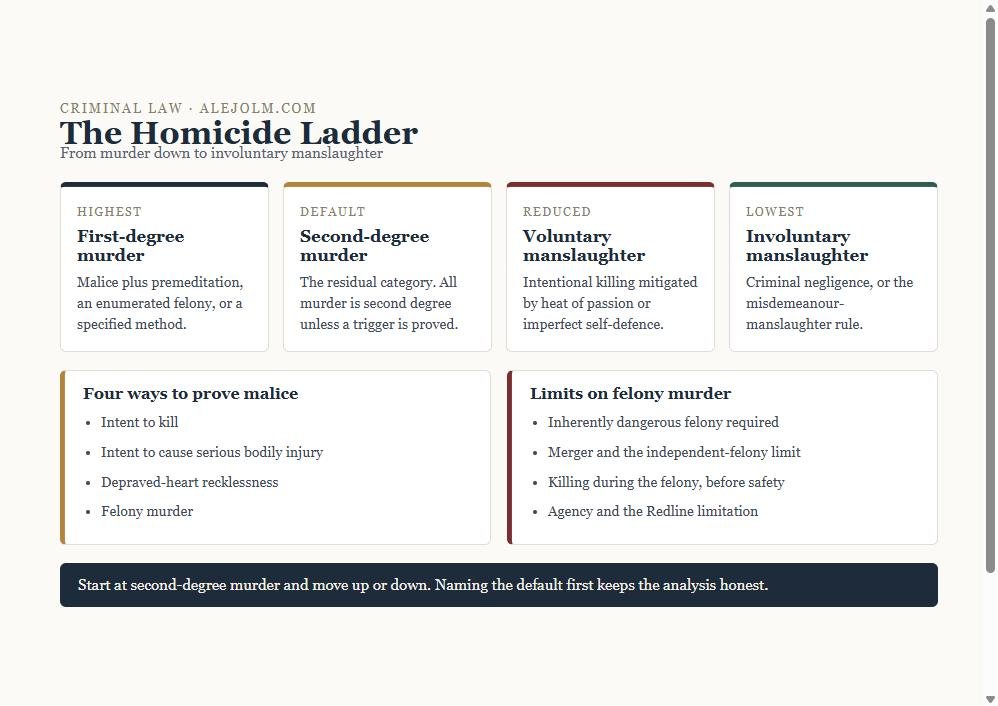 Diagram of the homicide ladder from first-degree murder to involuntary manslaughter with malice routes and felony murder limits