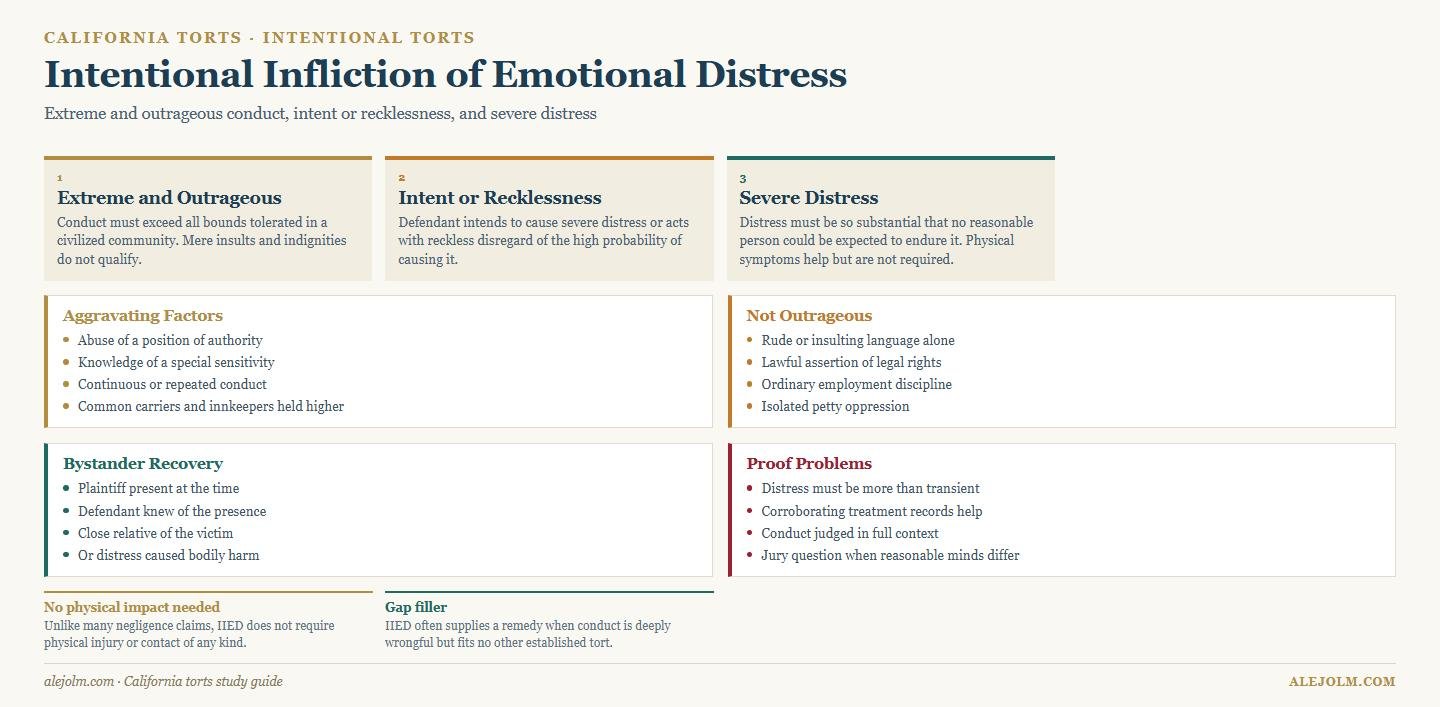 Diagram of intentional infliction of emotional distress showing extreme and outrageous conduct, intent or recklessness, severe distress, and bystander recovery