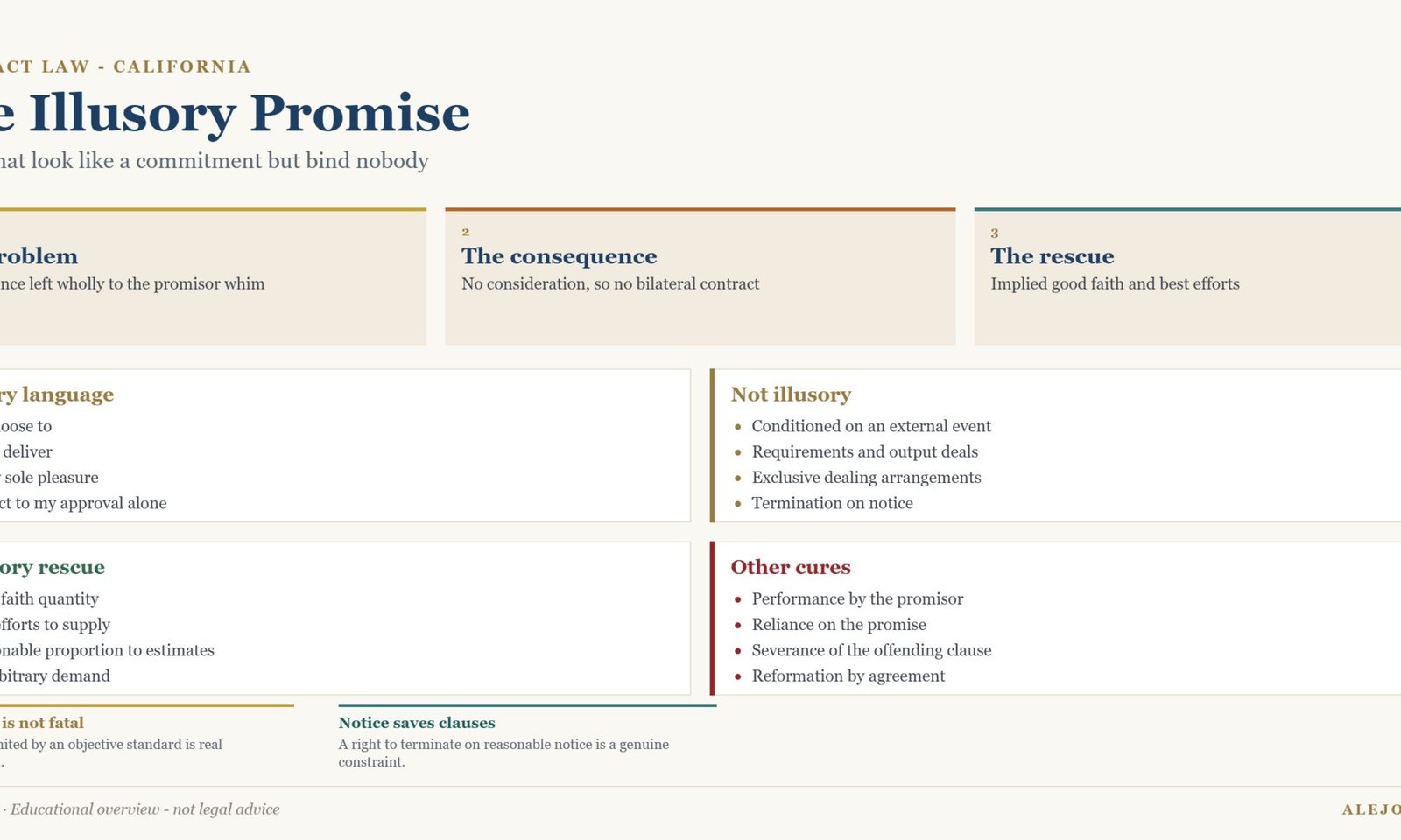 Diagram distinguishing illusory promises from enforceable conditional and requirements promises