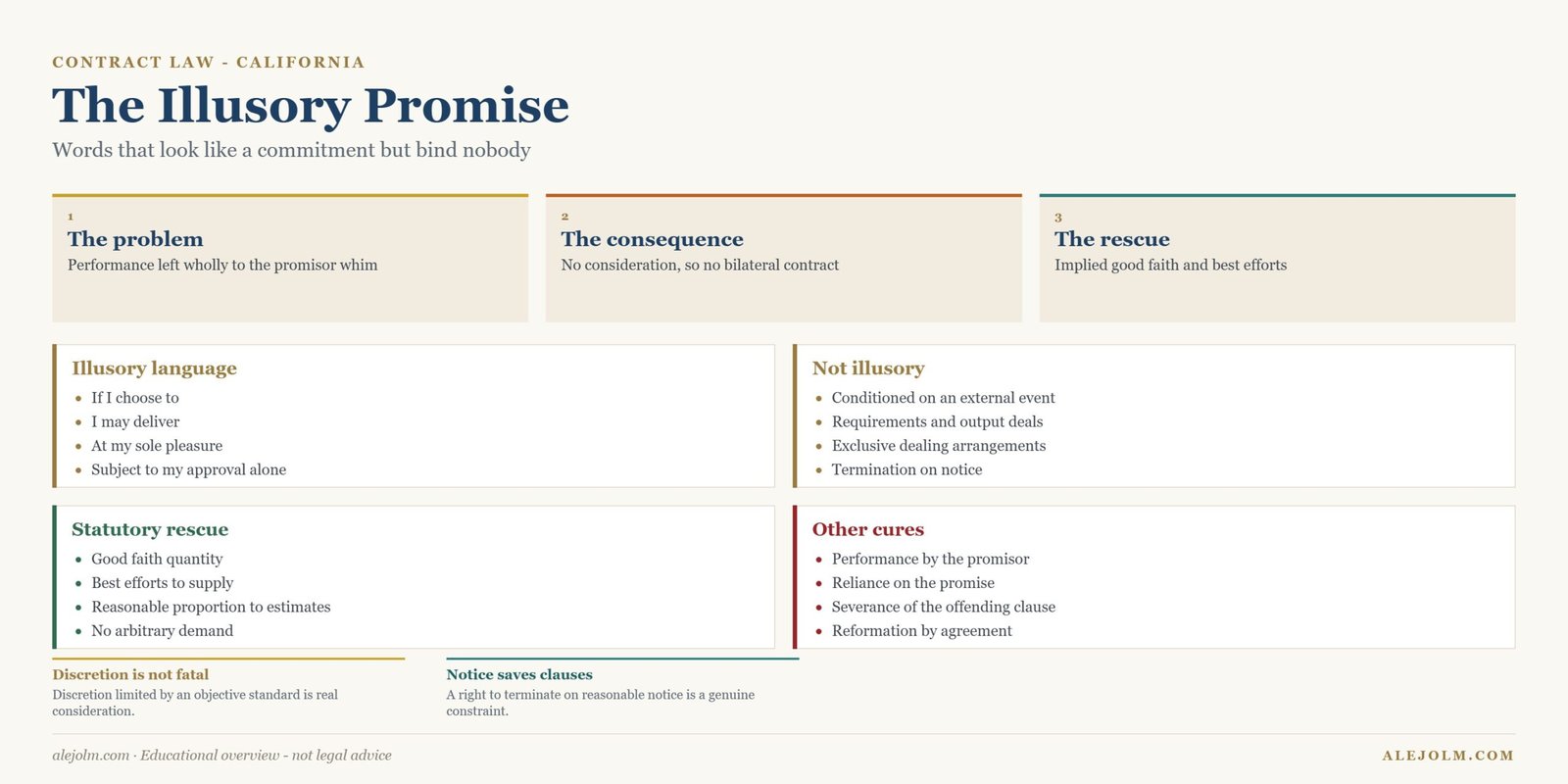 Diagram distinguishing illusory promises from enforceable conditional and requirements promises