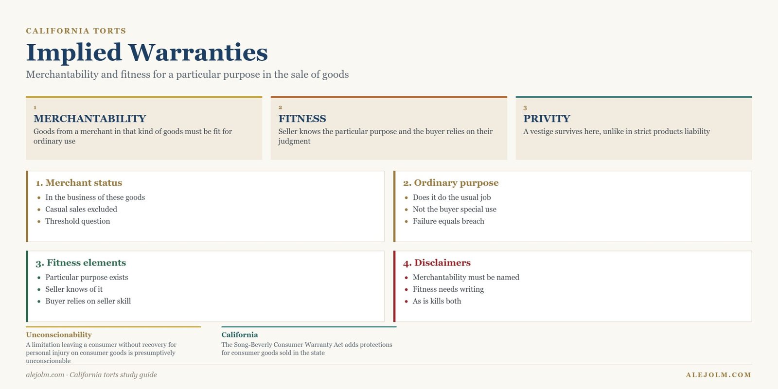Diagram of implied warranties in California showing merchantability, fitness for a particular purpose, disclaimer rules and privity limits