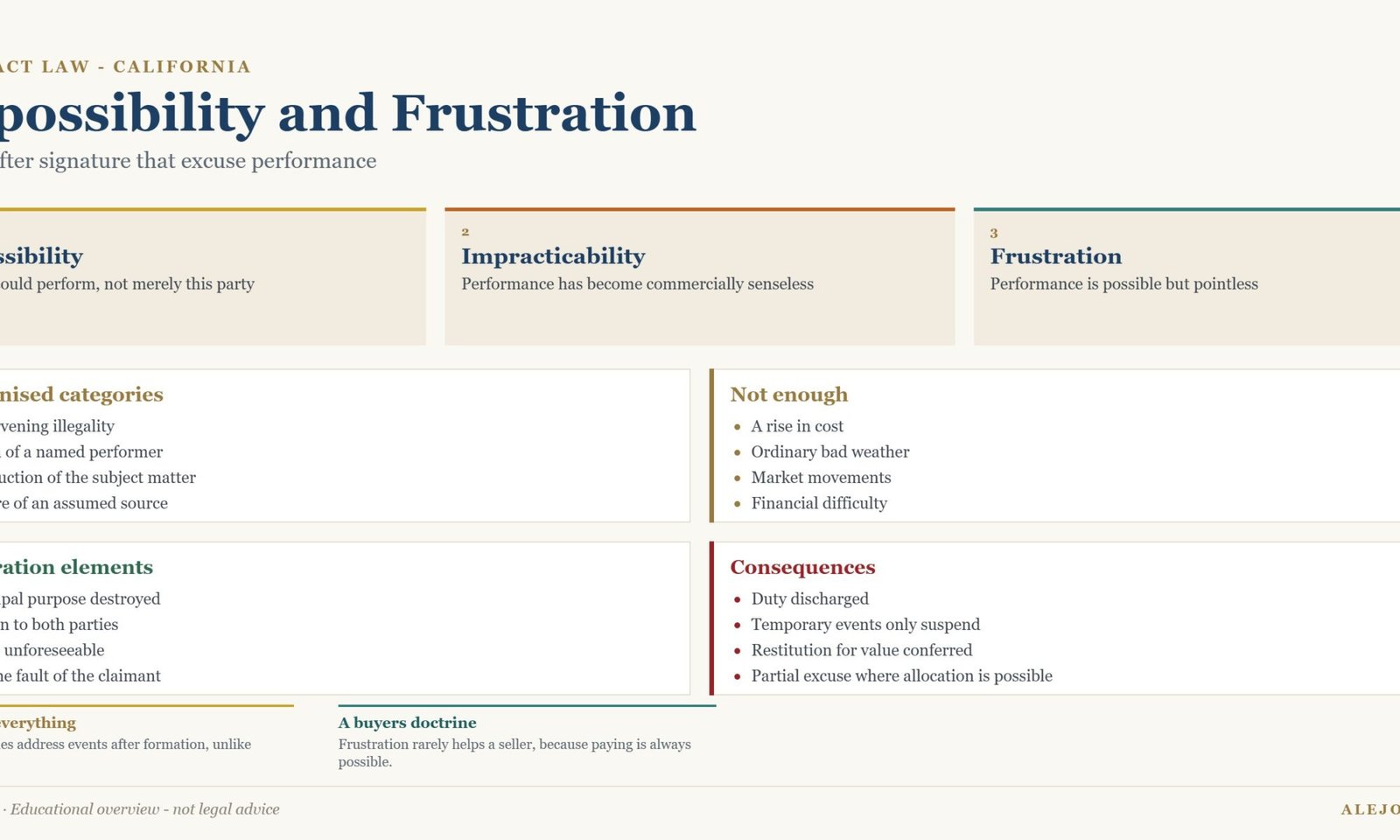 Diagram distinguishing impossibility, impracticability and frustration of purpose in California