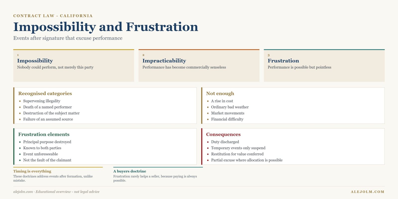 Diagram distinguishing impossibility, impracticability and frustration of purpose in California