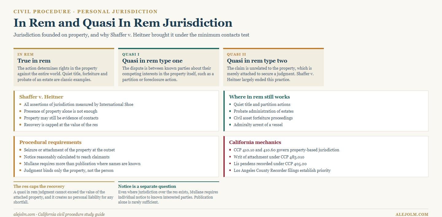 Diagram of in rem and quasi in rem jurisdiction showing true in rem, both quasi in rem types, Shaffer v. Heitner and California attachment mechanics