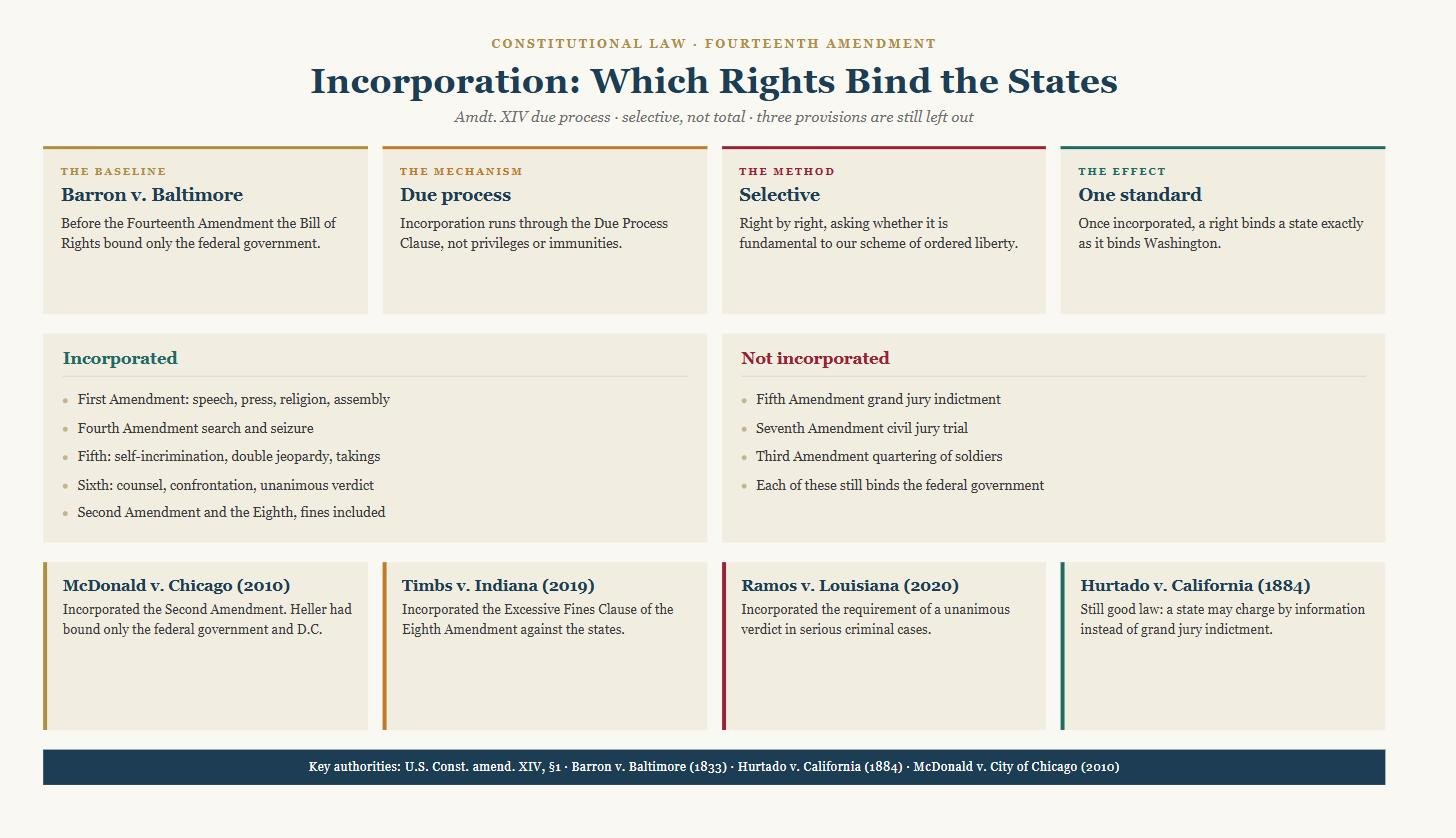 Diagram of the incorporation doctrine showing the Barron v. Baltimore baseline, the due process mechanism, selective incorporation, and which Bill of Rights provisions are incorporated against the states