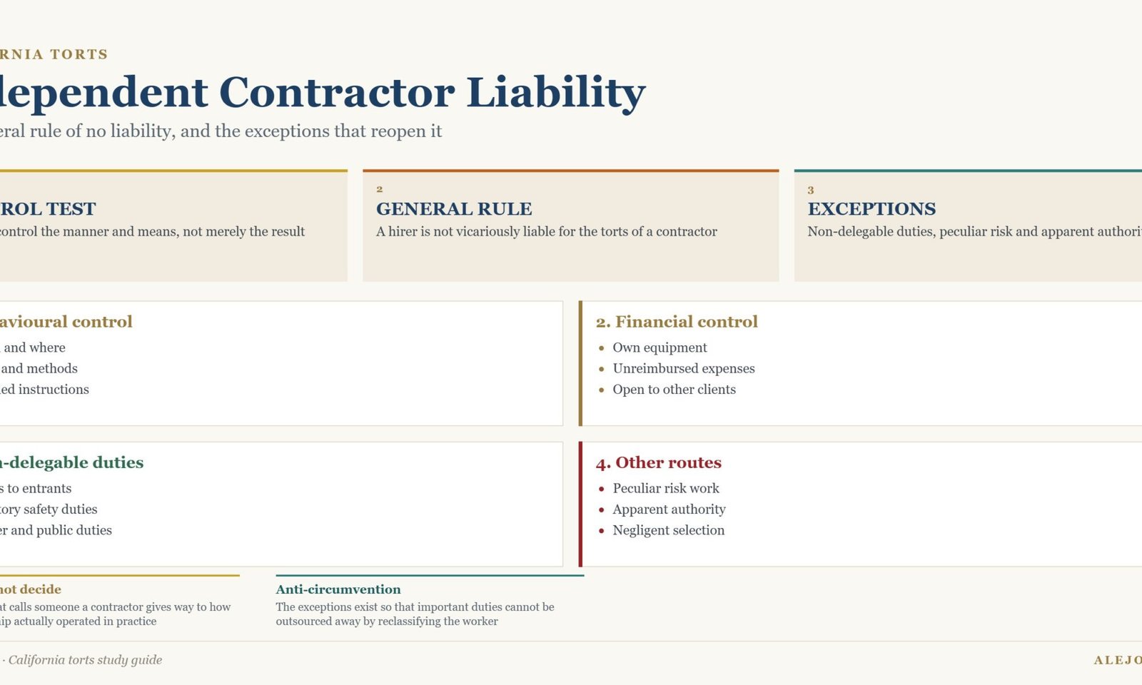 Diagram of independent contractor liability in California showing the control test and the non-delegable duty, peculiar risk and apparent authority exceptions