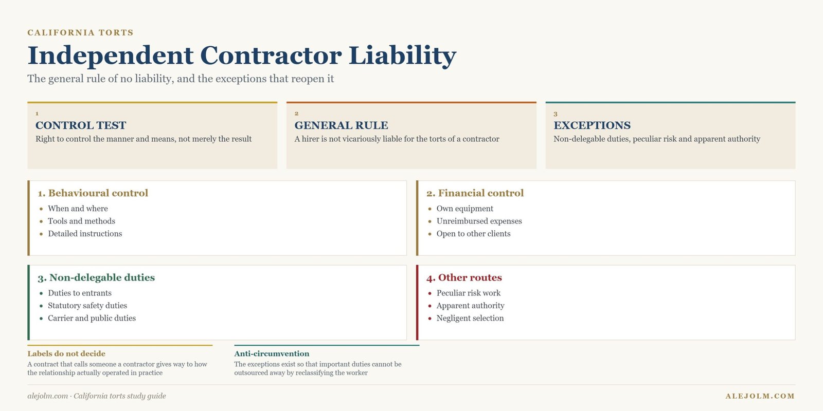Diagram of independent contractor liability in California showing the control test and the non-delegable duty, peculiar risk and apparent authority exceptions