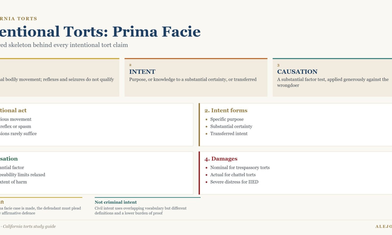 Diagram of the prima facie framework for intentional torts in California showing volitional act, intent, causation and damages requirements