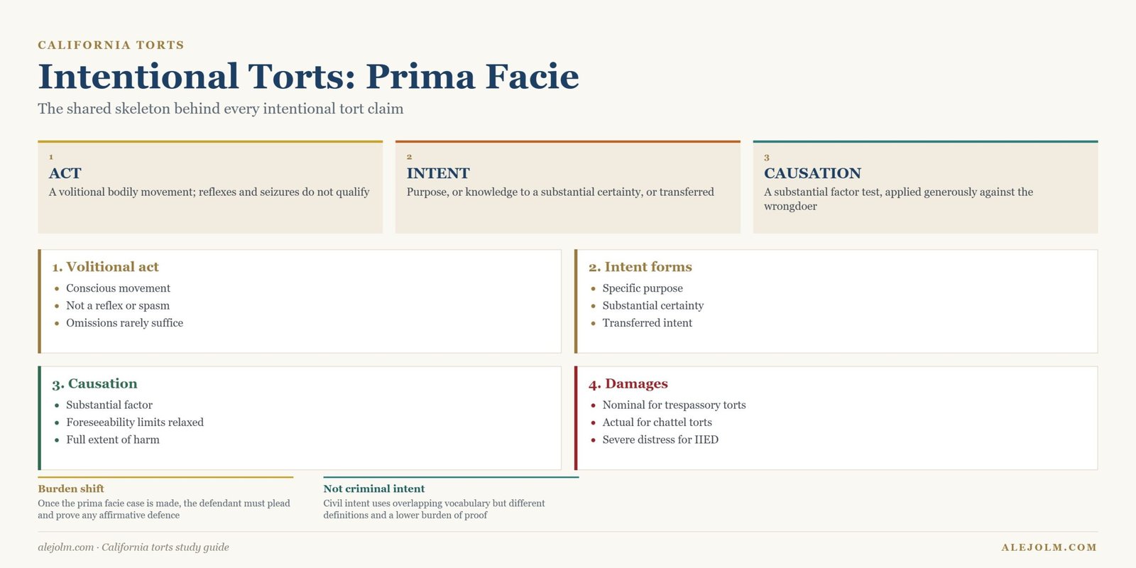Diagram of the prima facie framework for intentional torts in California showing volitional act, intent, causation and damages requirements