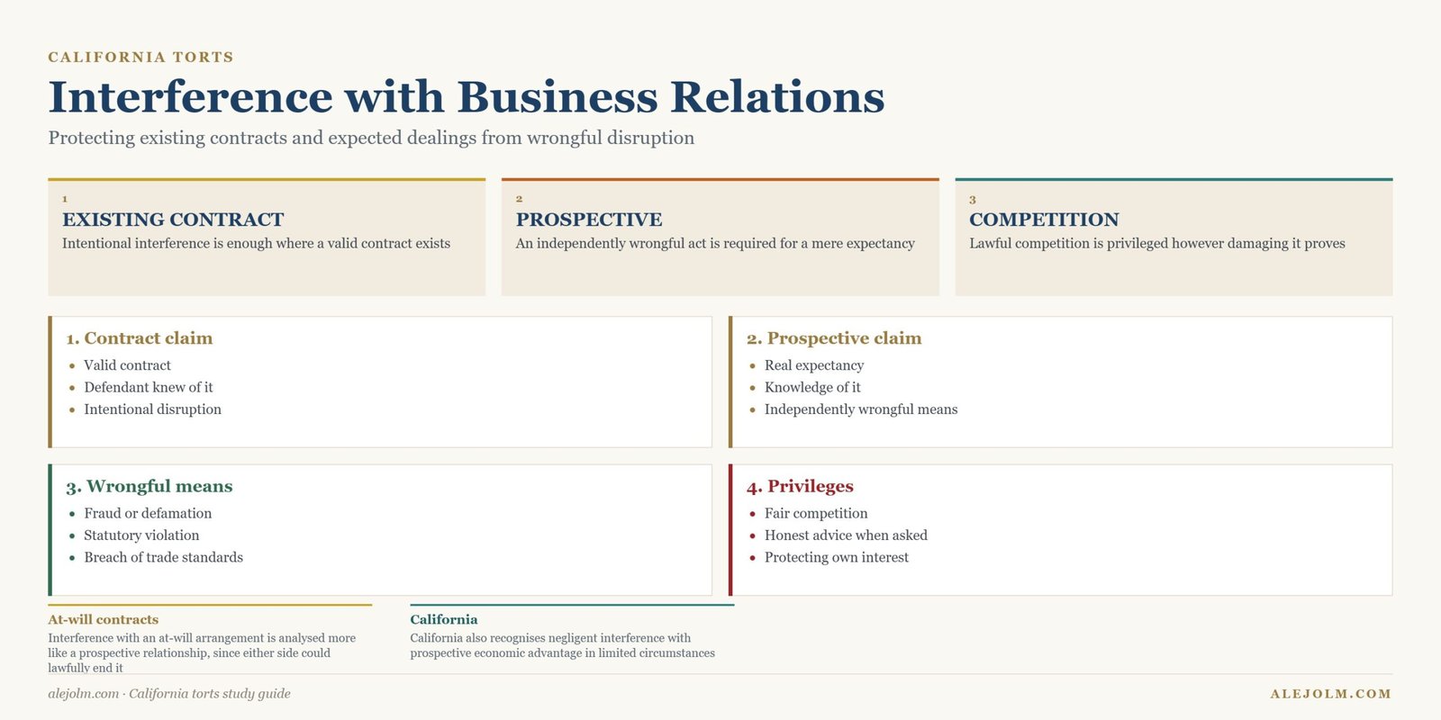 Diagram of interference with business relations in California comparing interference with an existing contract and with a prospective economic advantage