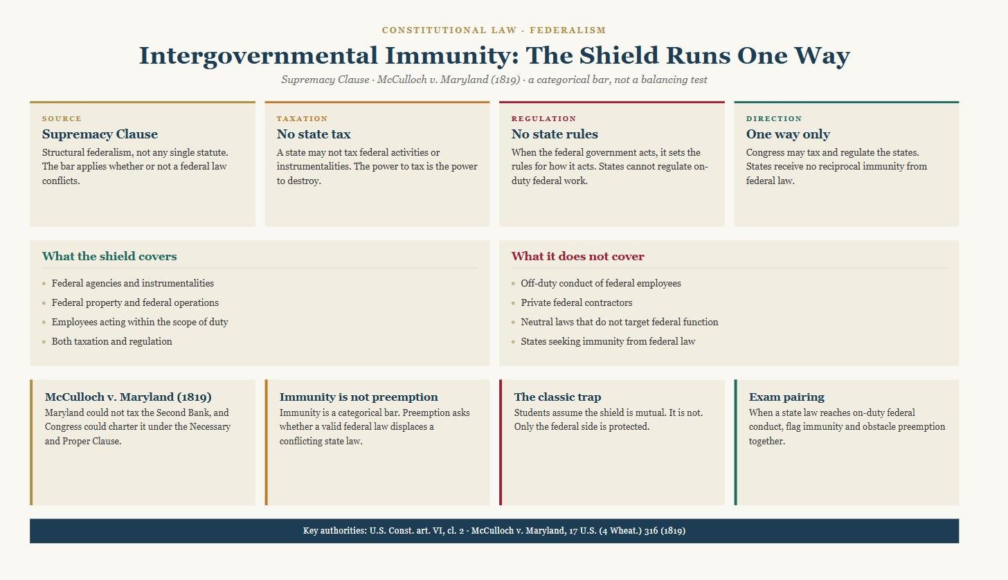 Diagram of intergovernmental immunity showing its source in the Supremacy Clause, the taxation and regulation prongs, what the shield covers and does not cover, and its one-directional operation