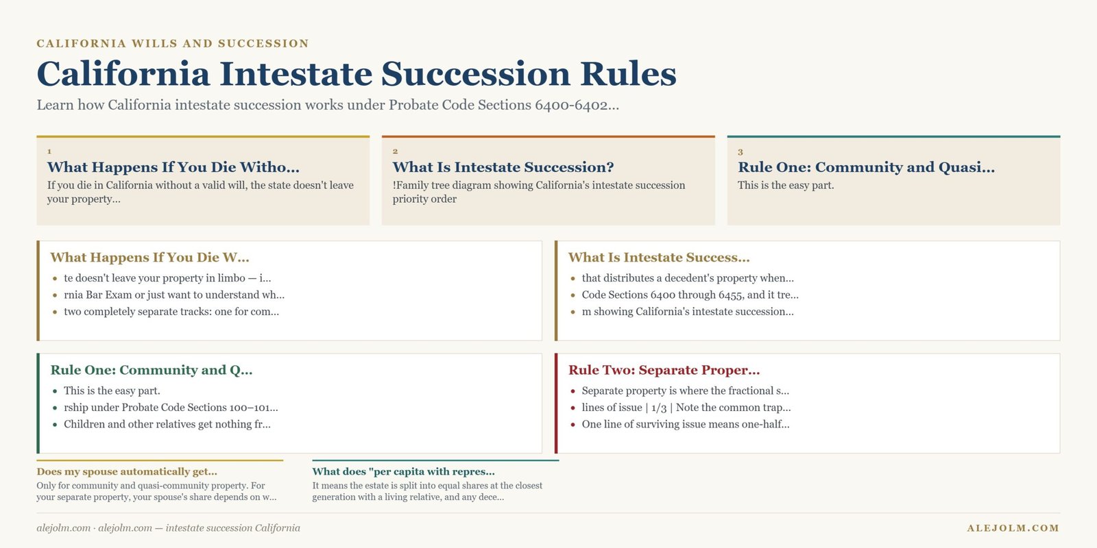 Diagram summarising intestate succession California under California and federal law