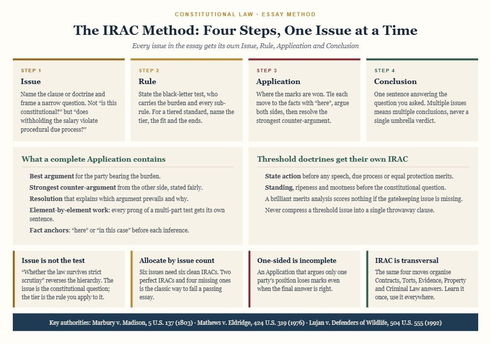 Diagram of the IRAC method for bar exam essays: four panels for Issue, Rule, Application and Conclusion, a panel listing what a complete Application must contain, a panel showing that state action, standing, ripeness and mootness each need their own IRAC, and four cards on framing the issue, allocating time by issue count, two-sided argument and IRAC across subjects.