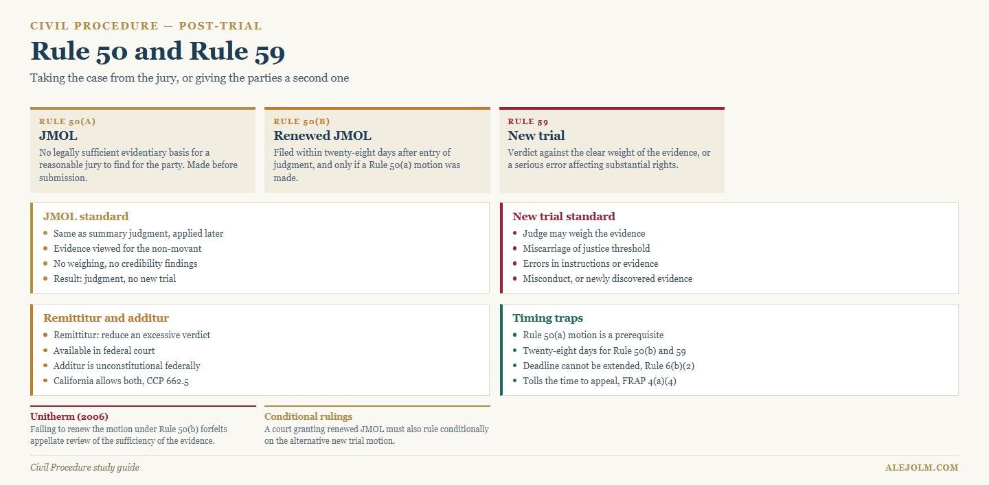Diagram of Rule 50 judgment as a matter of law and Rule 59 new trial motions showing the standards, remittitur, timing traps and conditional rulings