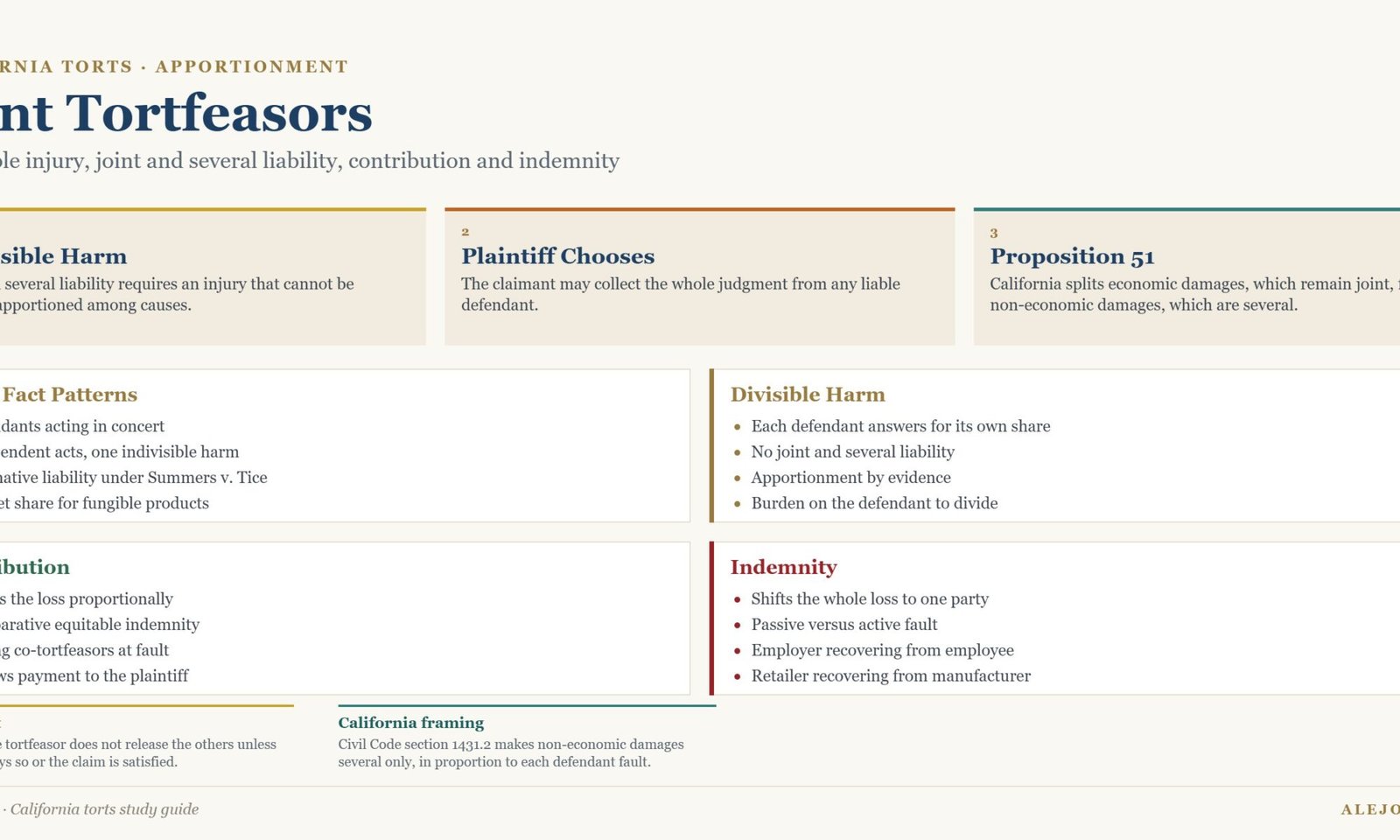 Diagram of joint tortfeasors showing indivisible harm, plaintiff choice of defendant, Proposition 51, the three fact patterns, contribution and indemnity