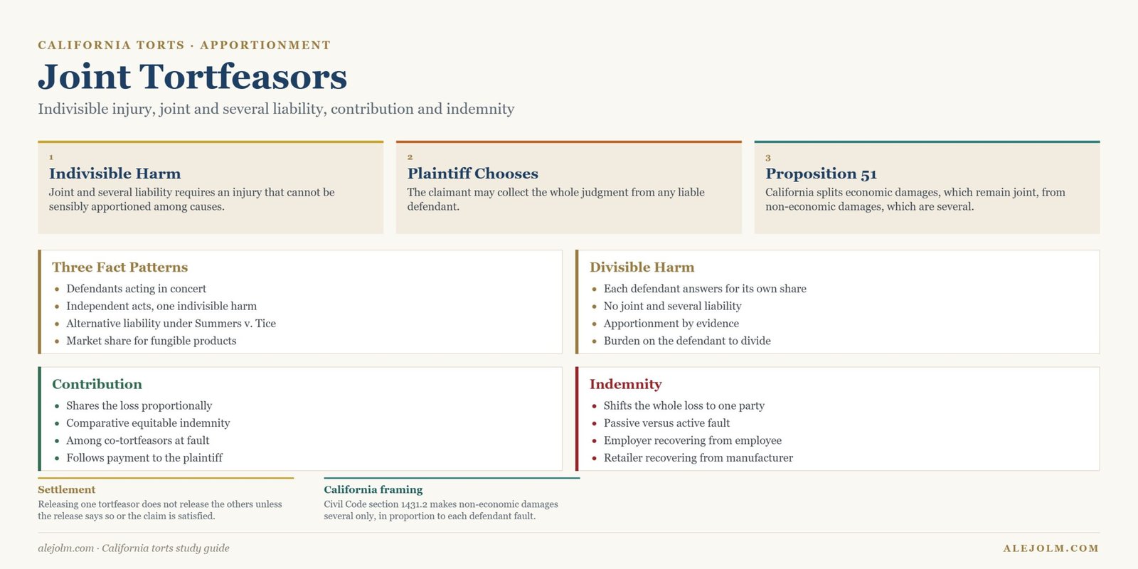 Diagram of joint tortfeasors showing indivisible harm, plaintiff choice of defendant, Proposition 51, the three fact patterns, contribution and indemnity