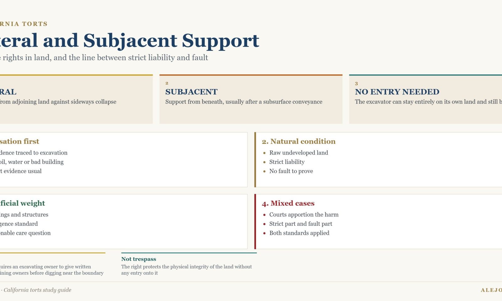 Diagram of lateral and subjacent support rights in California showing strict liability for natural land and negligence for structures