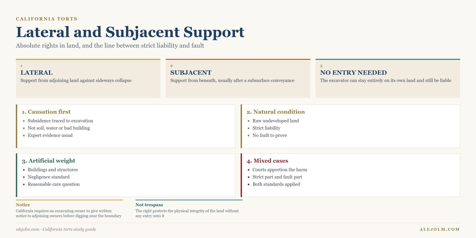 Diagram of lateral and subjacent support rights in California showing strict liability for natural land and negligence for structures