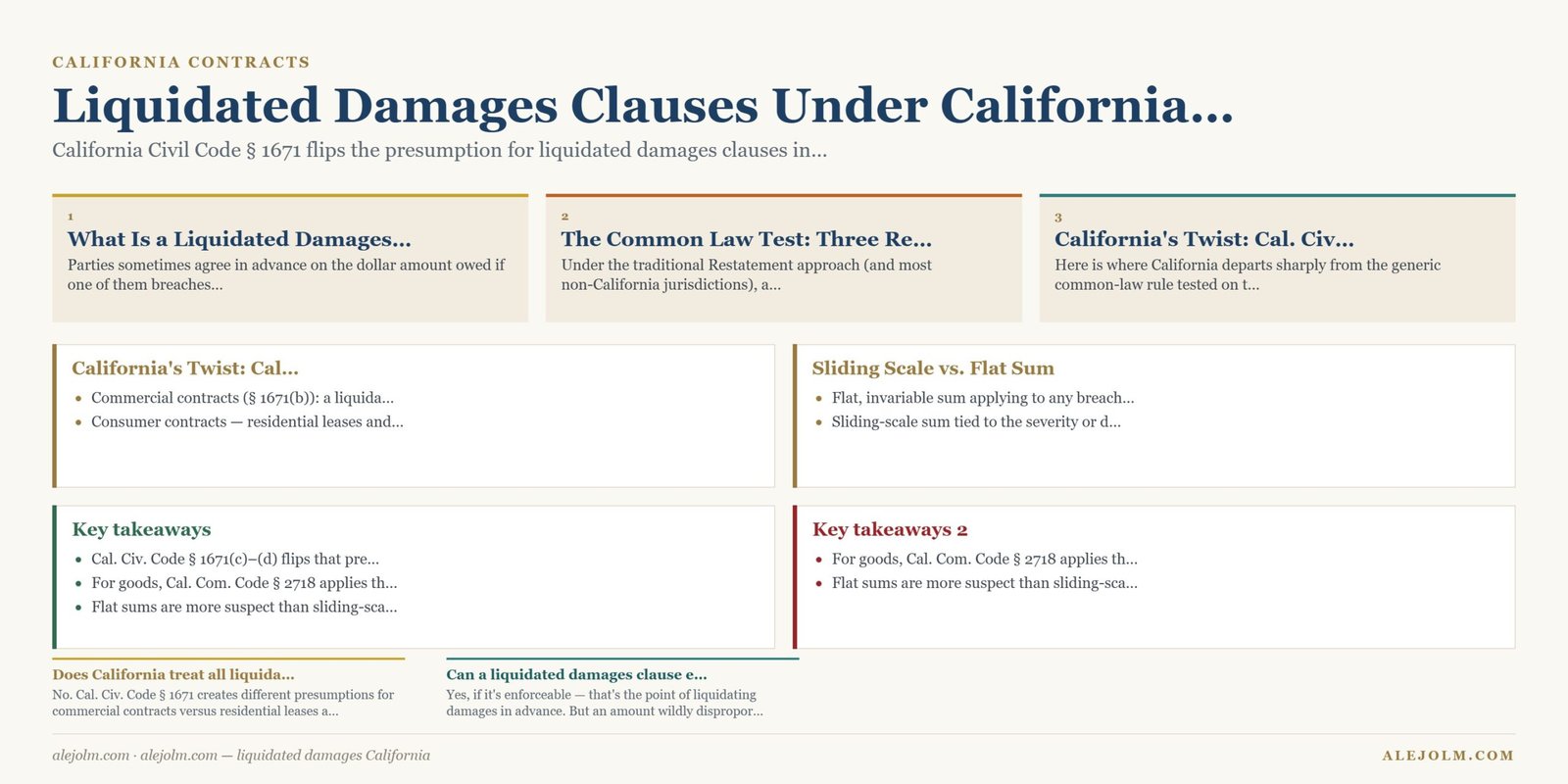 Diagram summarising liquidated damages California under California and federal law