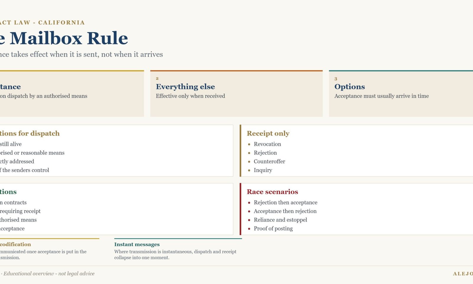 Diagram showing the mailbox rule and when each contract communication takes effect in California