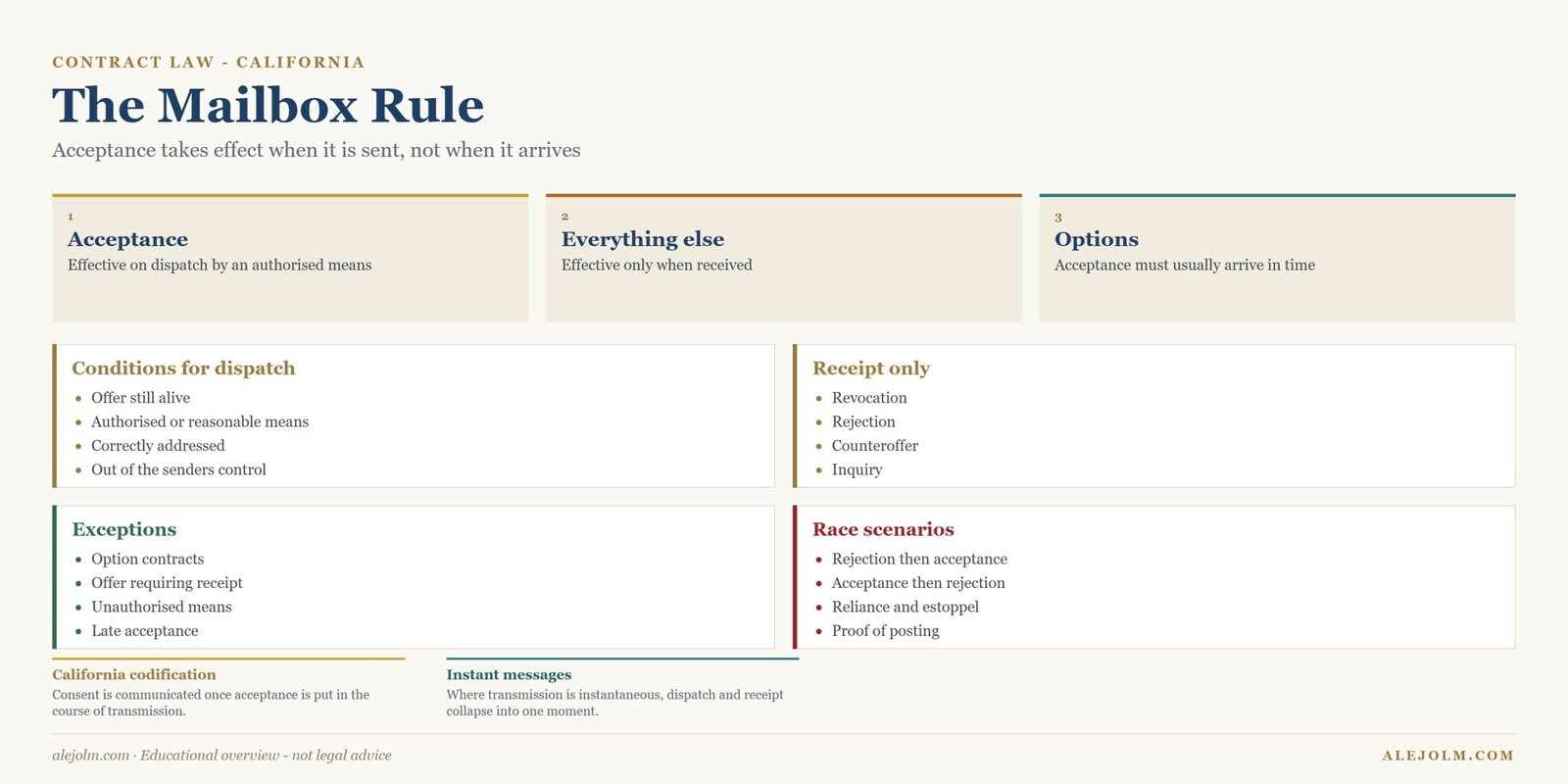 Diagram showing the mailbox rule and when each contract communication takes effect in California