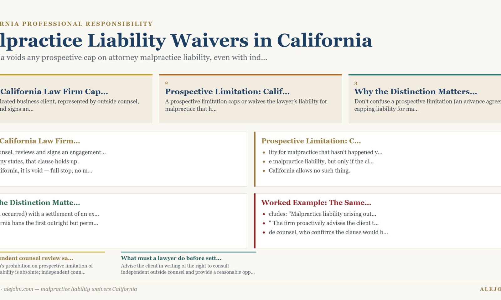 Diagram summarising malpractice liability waivers California under California and federal law