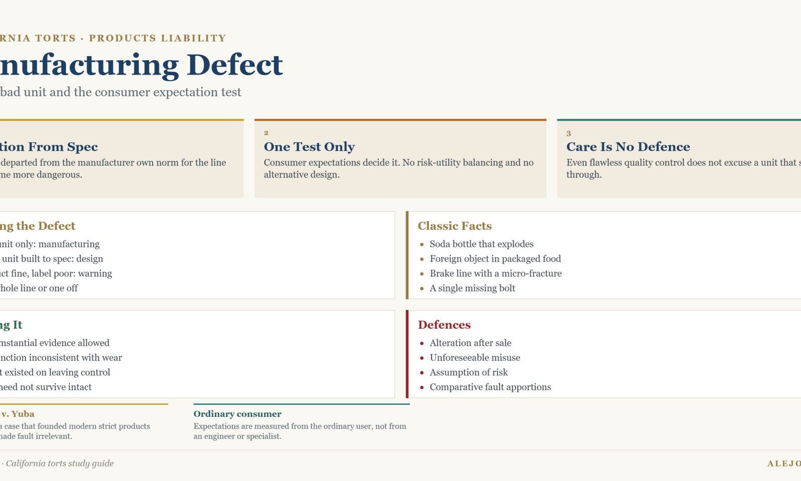 Diagram of manufacturing defect showing deviation from specification, the consumer expectation test, how to spot the defect, classic facts, proof and defences