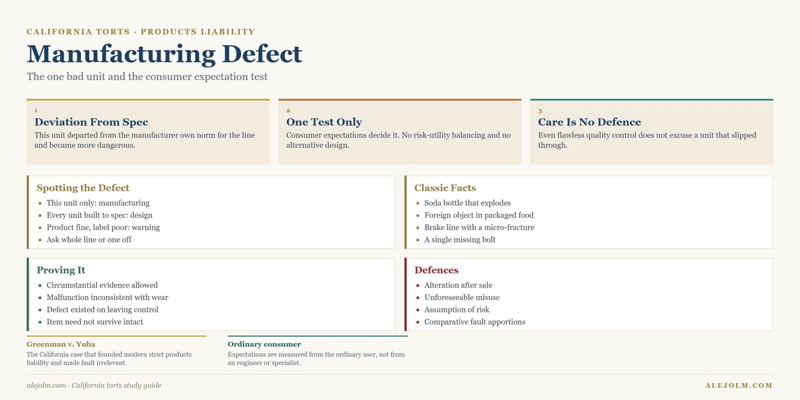 Diagram of manufacturing defect showing deviation from specification, the consumer expectation test, how to spot the defect, classic facts, proof and defences