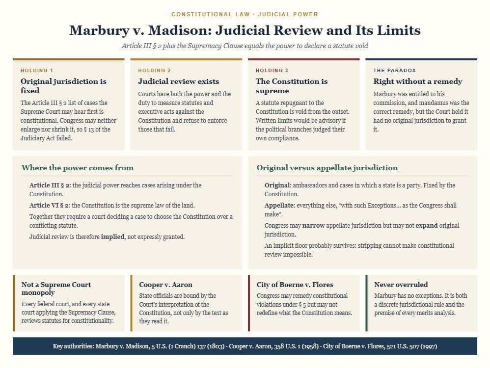 Diagram of Marbury v. Madison: three holding cards on fixed original jurisdiction, the power of judicial review and constitutional supremacy, a card on the right-without-a-remedy paradox, panels on the textual basis in Article III and the Supremacy Clause and on the difference between original and appellate jurisdiction, and cards on Cooper v. Aaron and City of Boerne v. Flores.