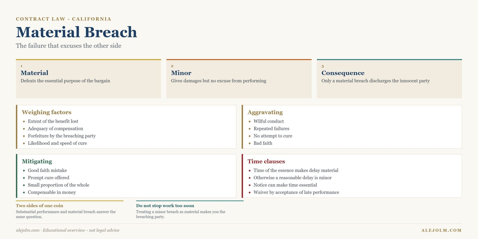 Diagram of the factors that make a breach of contract material in California