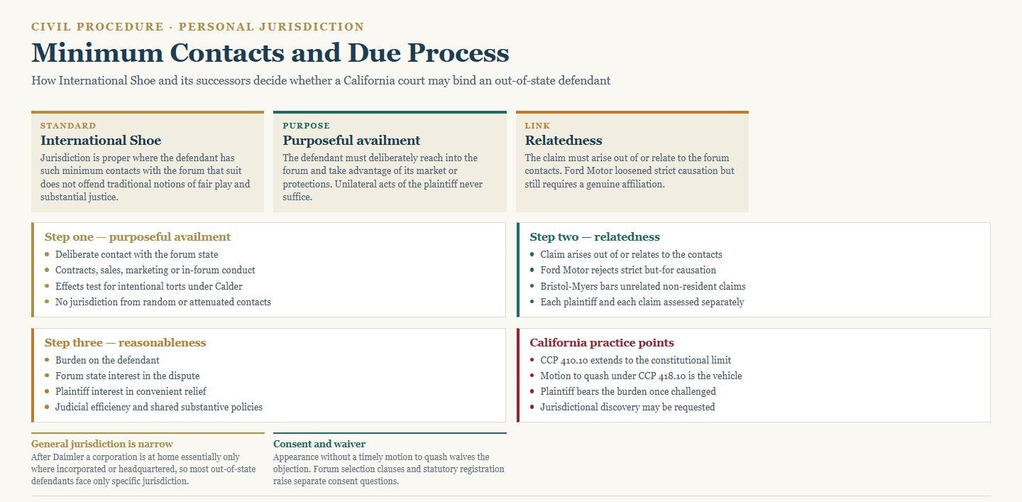 Diagram of the minimum contacts and due process test showing purposeful availment, relatedness, reasonableness and California practice points
