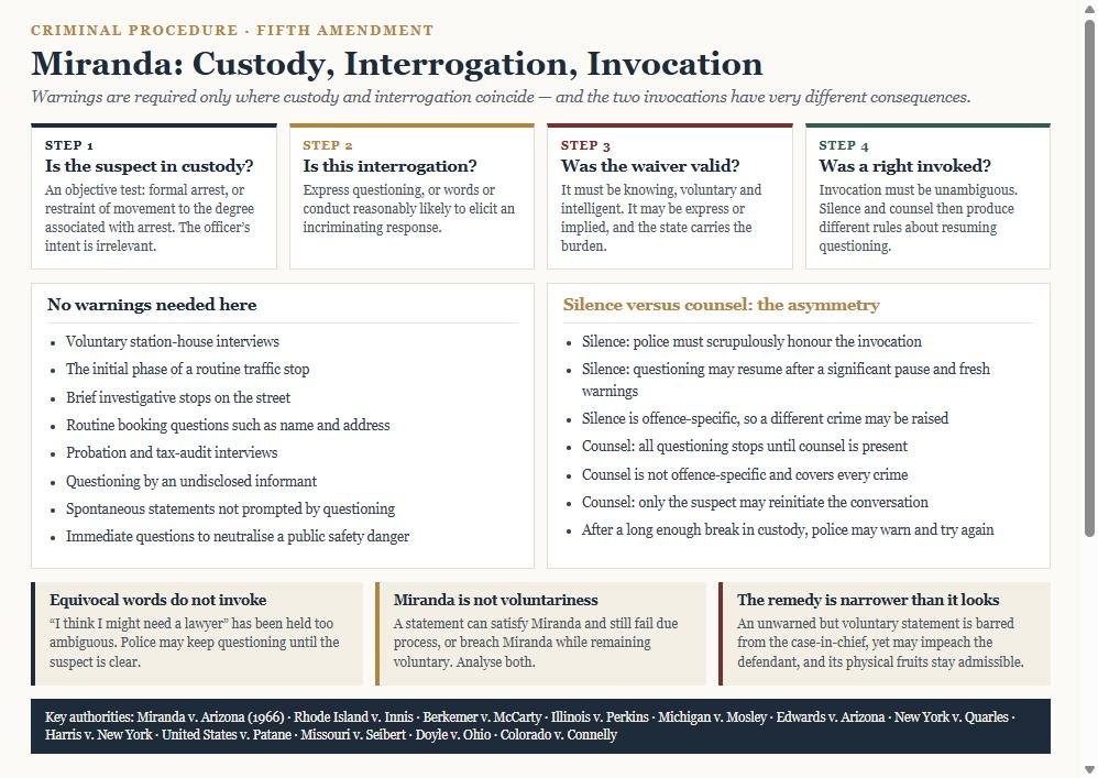 Diagram of the Miranda analysis showing the custody and interrogation thresholds, the waiver standard, the invocation rules, situations requiring no warnings, and the asymmetry between invoking silence and invoking counsel