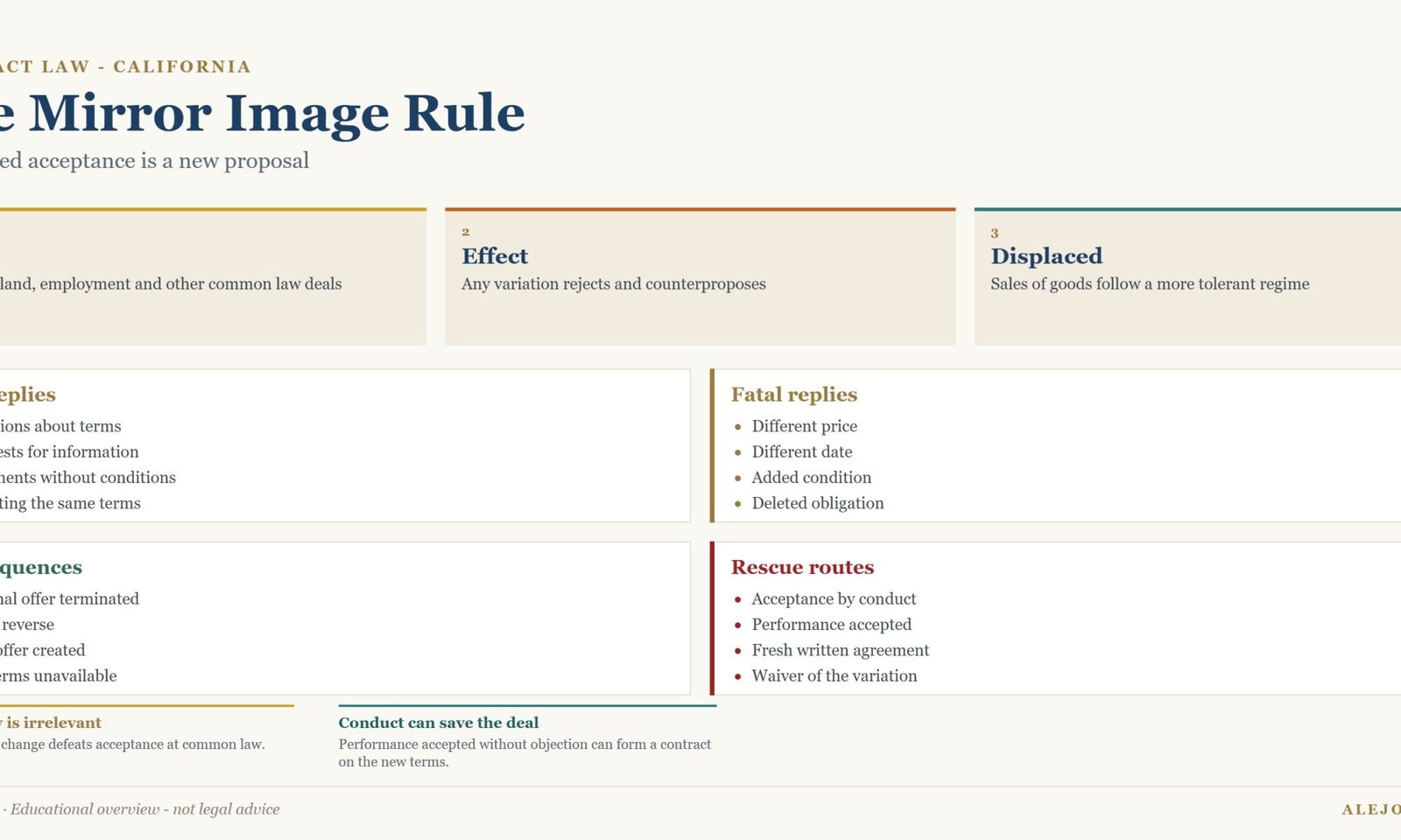 Diagram showing how a qualified acceptance becomes a counteroffer under the mirror image rule