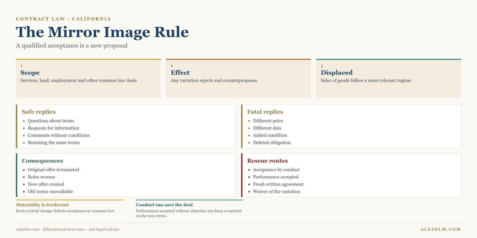 Diagram showing how a qualified acceptance becomes a counteroffer under the mirror image rule