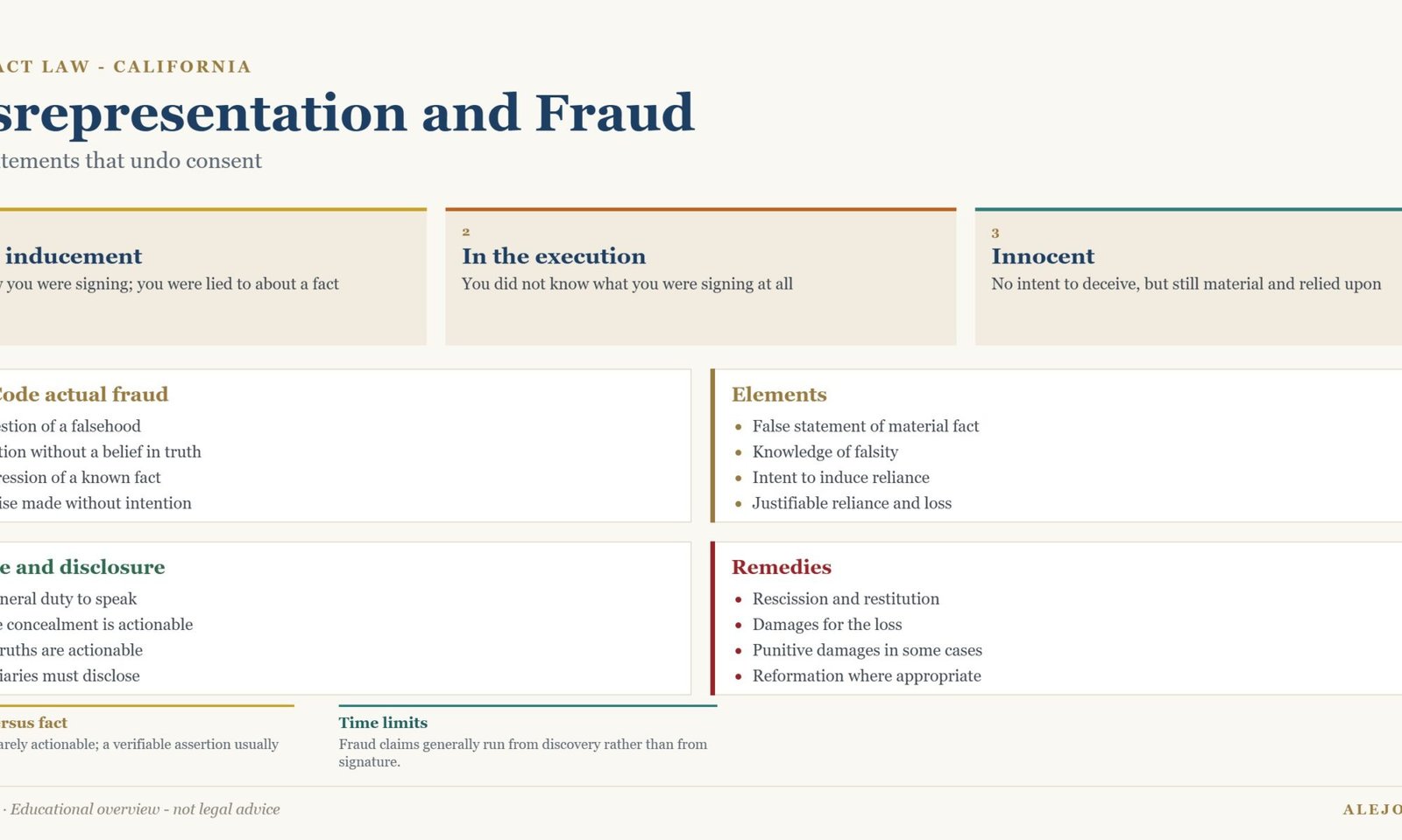 Diagram of misrepresentation categories and their effect on a California contract
