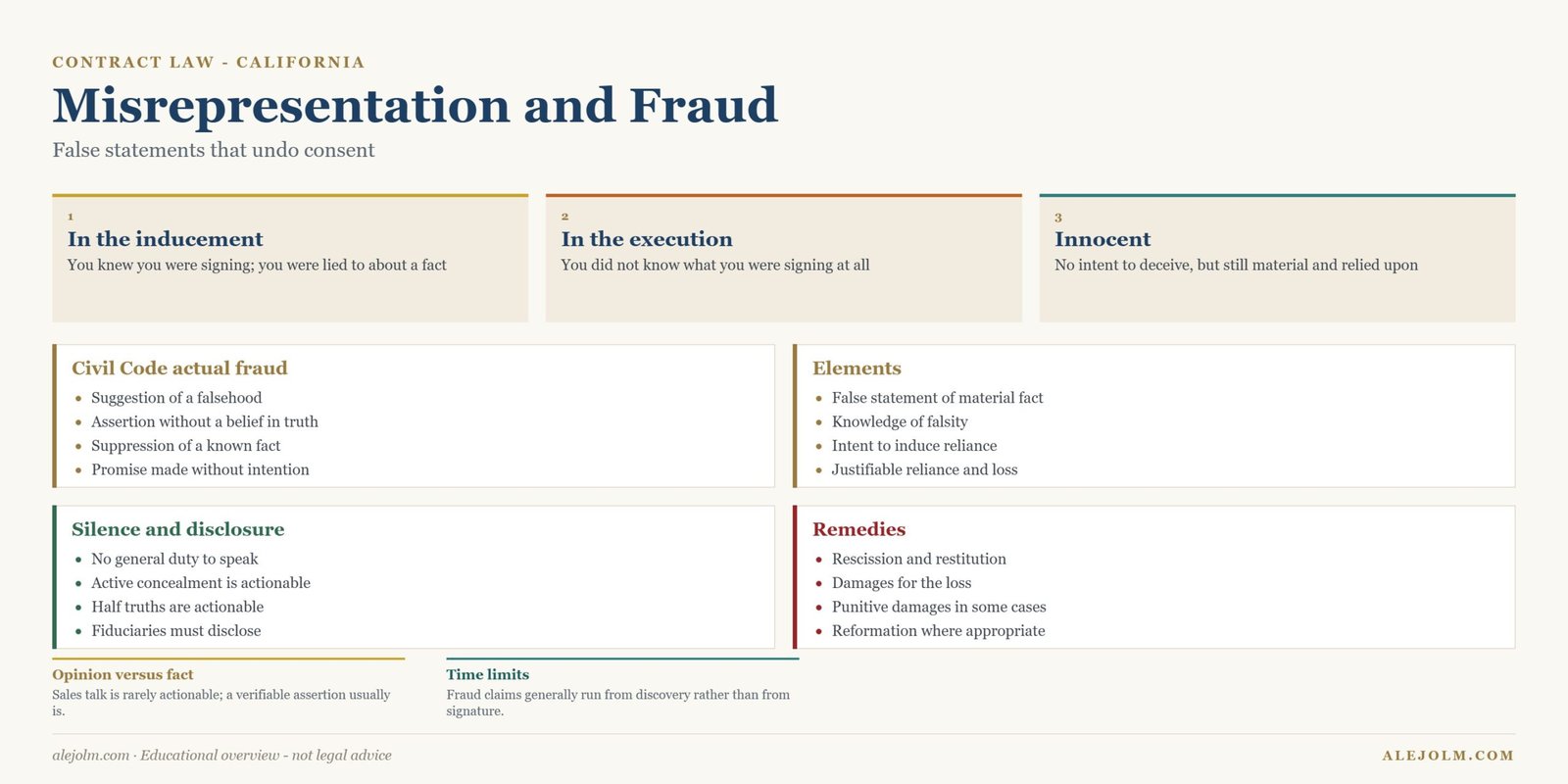 Diagram of misrepresentation categories and their effect on a California contract