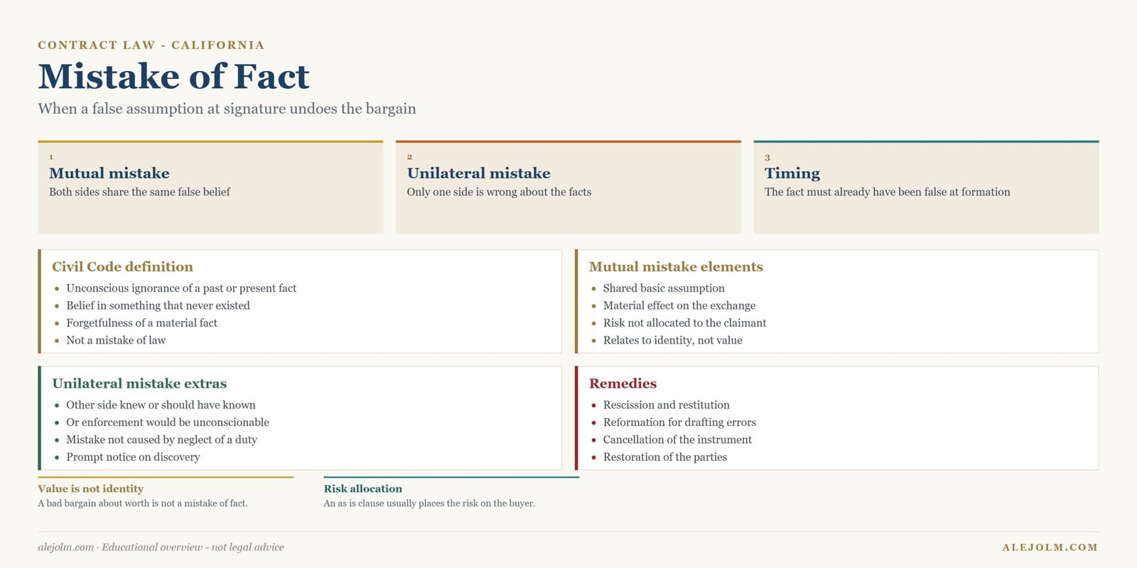 Diagram comparing mutual and unilateral mistake of fact under California contract law