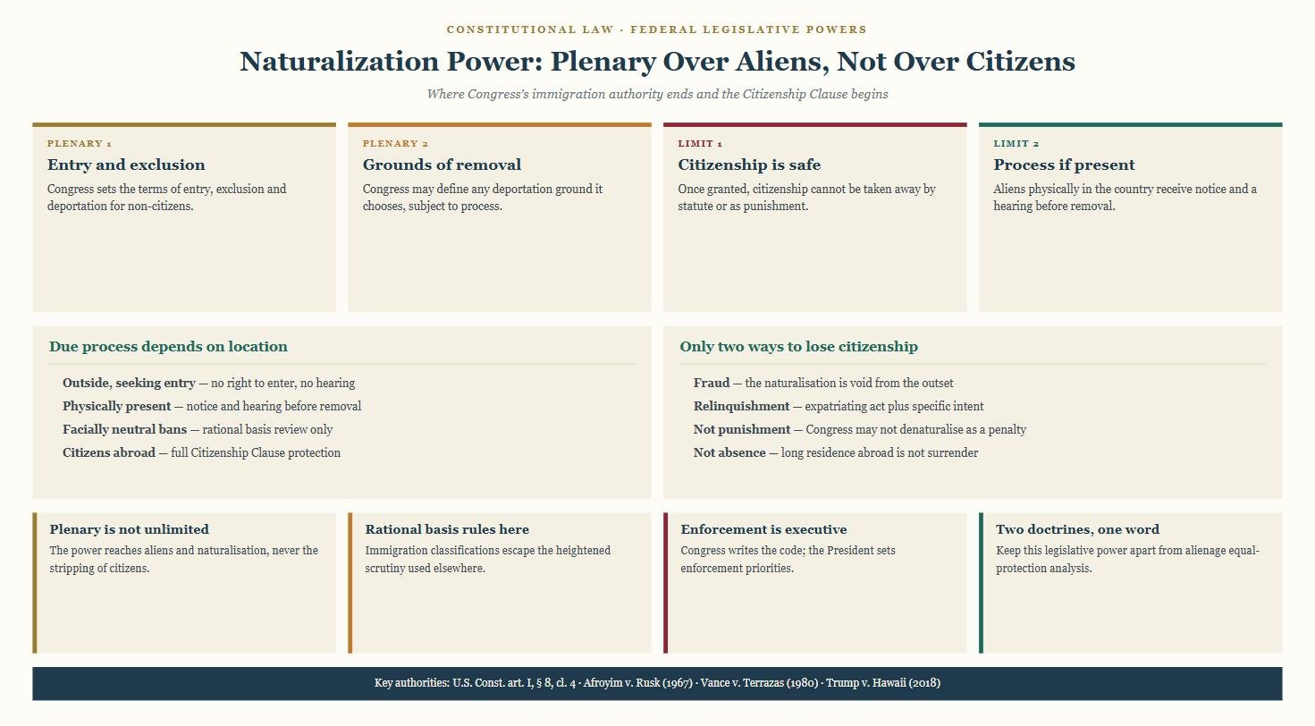 Diagram of the naturalization power showing plenary control over aliens and the limits protecting citizenship.