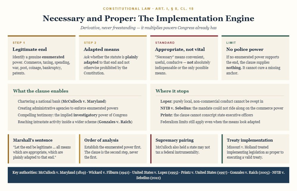 Diagram of the necessary and proper clause showing that it is derivative rather than freestanding, the two-part McCulloch v. Maryland test of a legitimate end and means plainly adapted to that end, the meaning of necessary as appropriate rather than indispensable, and the outer limits marked by United States v. Lopez and Printz v. United States.