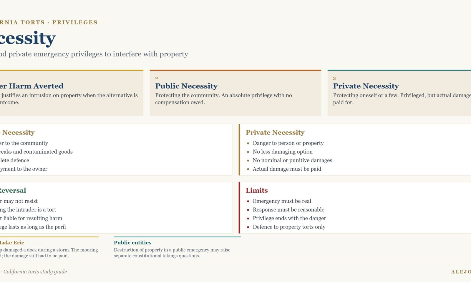 Diagram of the necessity privilege showing public necessity with no compensation, private necessity with payment for actual damage, role reversal and limits