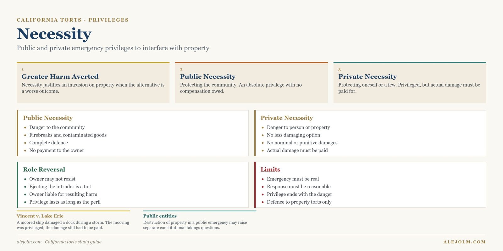 Diagram of the necessity privilege showing public necessity with no compensation, private necessity with payment for actual damage, role reversal and limits