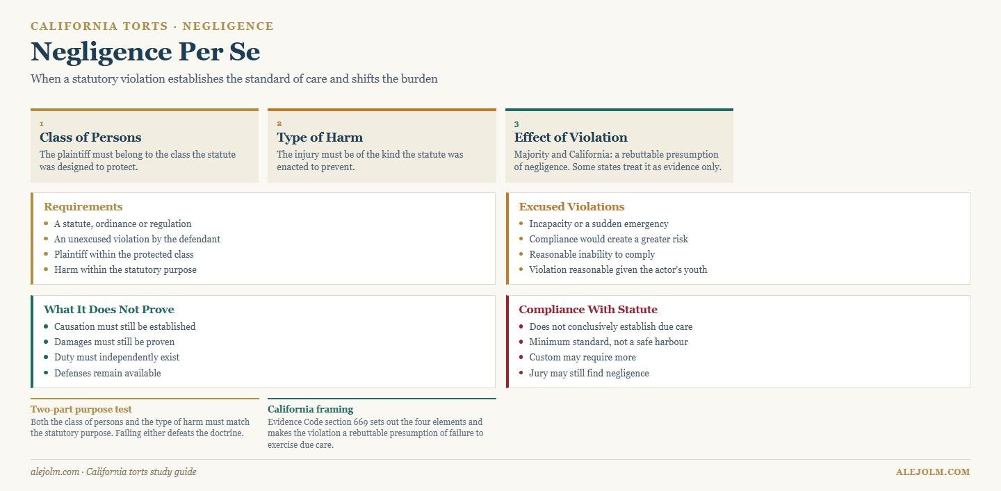 Diagram of negligence per se showing the class of persons and type of harm requirements, excused violations, what a statutory violation does not prove and the effect of compliance